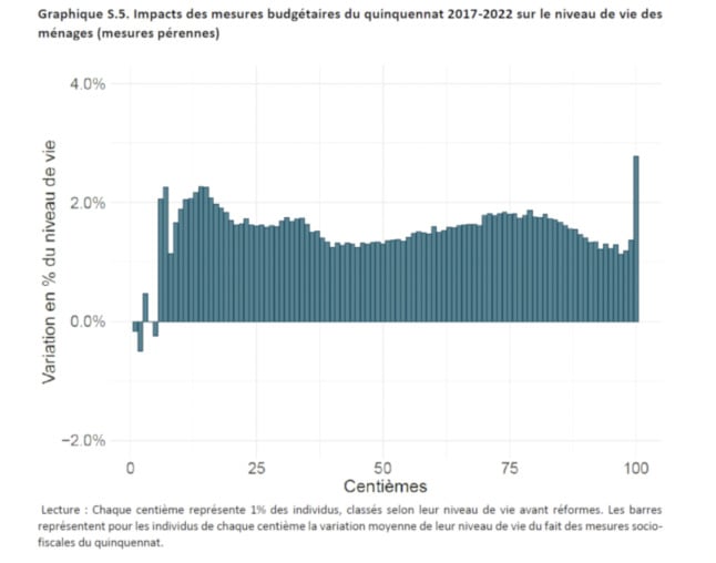 This graph shows that Macron's economic policy has greatly benefited the wealthiest households in France, while the poorest 5 percent have largely lost out.